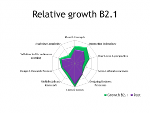Relative competency growth B2.1