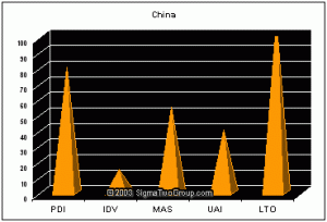 Hofstede's indexes for China